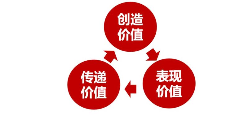 創(chuàng)造價值、表現(xiàn)價值及傳遞價值：如何用歐賽斯方法打造年銷過億的大單品