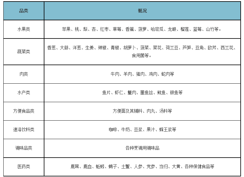 千億中國凍干食品行業研究