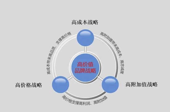 高端升級定位的規(guī)律、最佳實踐及適用行業(yè)