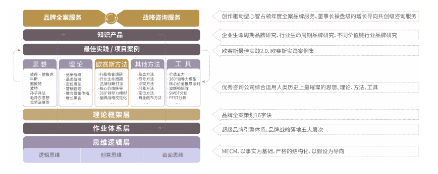 歐賽斯方法論