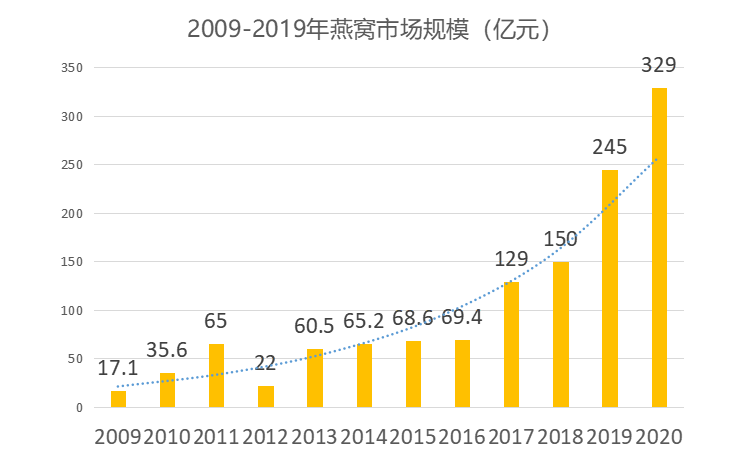 歐賽斯行業洞察：國內燕窩品類市場洞察