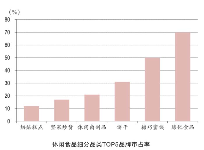 歐賽斯行業(yè)洞察：國內(nèi)零食品類市場洞察
