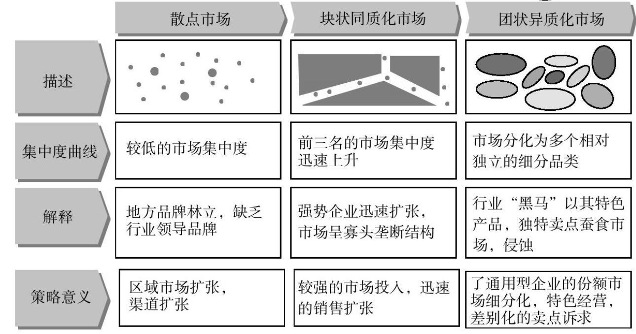 散點式市場、團狀異質市場及塊狀同質式市場的品牌戰略及經典案例