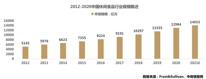 歐賽斯行業(yè)洞察：國內(nèi)零食品類市場洞察