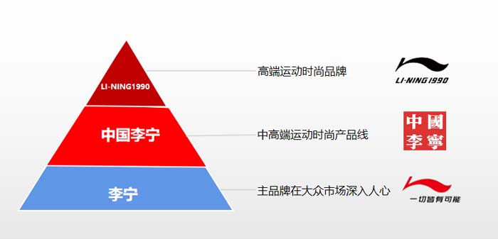 李寧為什么要?jiǎng)?chuàng)造一個(gè)新品牌LI-NING1990