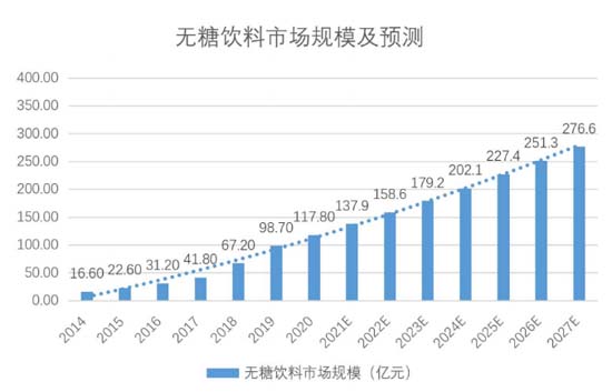 全方面透視元氣森林為首的氣泡水行業：行業概況┃市場競爭┃產品創新┃風險預期