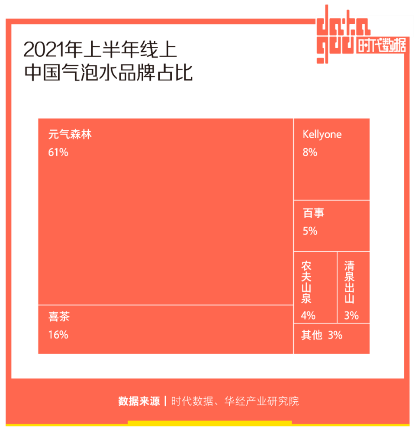 全方面透視元氣森林為首的氣泡水行業：行業概況┃市場競爭┃產品創新┃風險預期