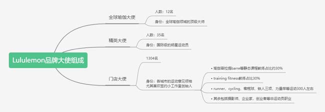 看Lululemon 如何做對這1個關鍵要務，品效事半功倍