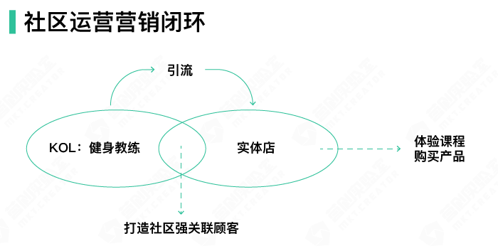 社區運營營銷閉環