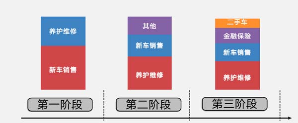 汽車(chē)經(jīng)銷(xiāo)商后市場(chǎng)的三大未來(lái)趨勢(shì)