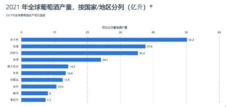 2021年全球葡萄酒產量