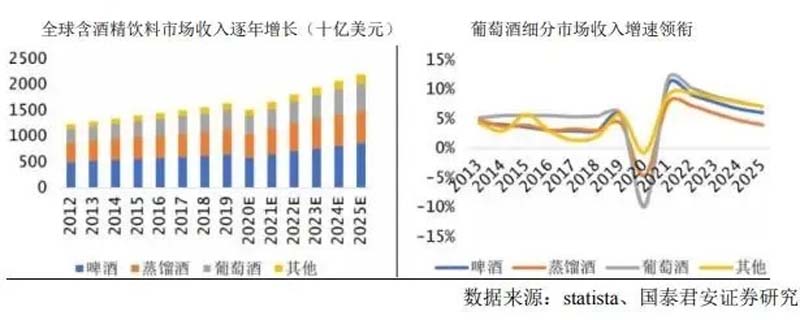 葡萄酒細分市場收入增速