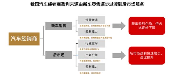 汽車(chē)經(jīng)銷(xiāo)商后市場(chǎng)的三大未來(lái)趨勢(shì)