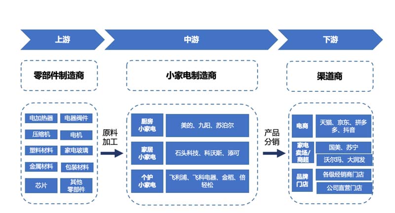 【歐賽斯行業洞察】小家電│小熊電器：灌木模式VS喬木模式優劣分析