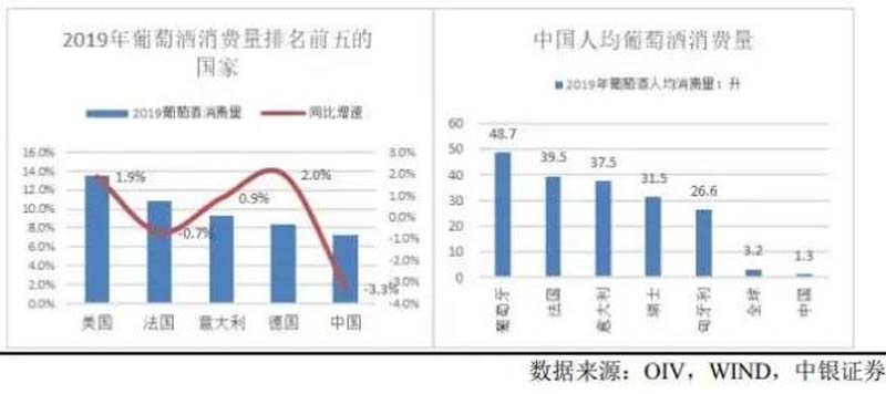 中國人均葡萄酒消費