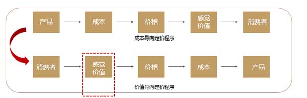 價(jià)盤(pán)體系策劃：高質(zhì)優(yōu)價(jià)的規(guī)律及方法