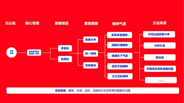 你思考問題的方式，決定了你的層次