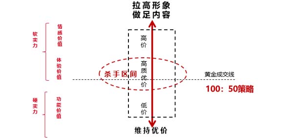 價(jià)盤(pán)體系策劃：高質(zhì)優(yōu)價(jià)的規(guī)律及方法