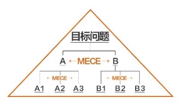 咨詢公司頂級策劃必須具備的五大思維能力