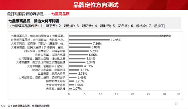 大將軍陶瓷全案：戰(zhàn)略落地一年，招商200+，金額破億元