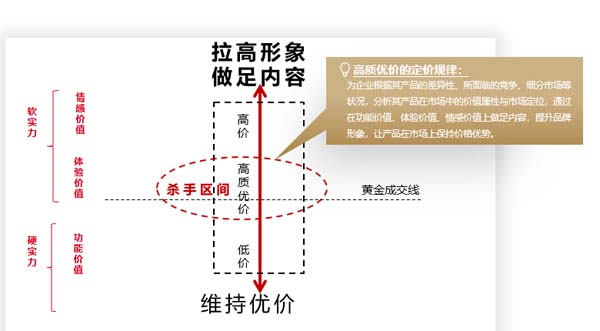 價(jià)盤(pán)體系策劃：高質(zhì)優(yōu)價(jià)的規(guī)律及方法