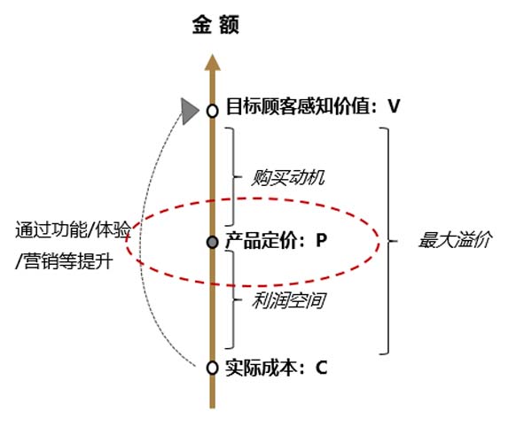 價(jià)盤(pán)體系策劃：高質(zhì)優(yōu)價(jià)的規(guī)律及方法