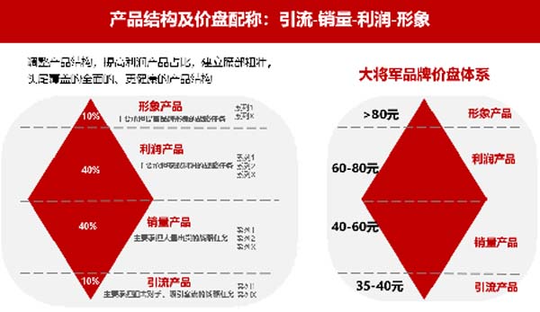 大將軍陶瓷全案：戰(zhàn)略落地一年，招商200+，金額破億元