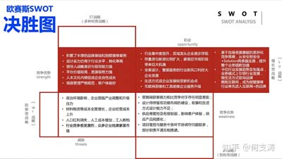 SWOT分析工具在家裝行業應用，助力星杰國際品牌高端化