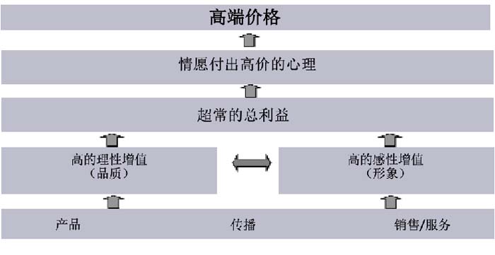 數字時代的品牌底層邏輯與高端品牌打造七大原理