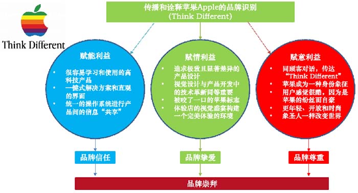 數字時代的品牌底層邏輯與高端品牌打造七大原理