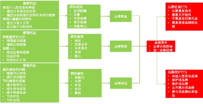 數字時代的品牌底層邏輯與高端品牌打造七大原理