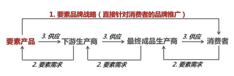 探析B2B品牌聚焦核心打造要素品牌的方法