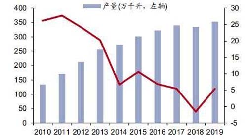 行業(yè)深度報(bào)告！5000字說(shuō)透中國(guó)黃酒行業(yè)