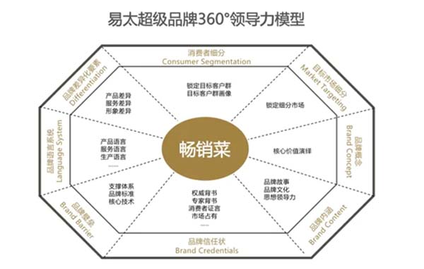 重新定義品牌全案策劃 │打造超級品牌的100個精華要點（第41-50講）