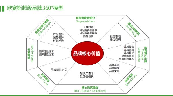 重新定義品牌全案策劃│打造超級品牌的100個精華要點(第1-10講)