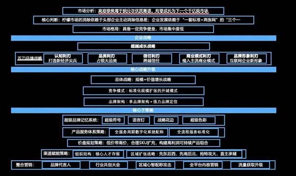 重新定義品牌全案策劃│打造超級品牌的100個精華要點(第1-10講)