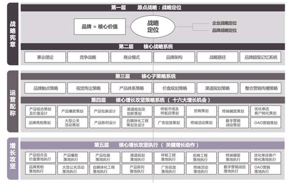 重新定義品牌全案策劃│打造超級品牌的100個精華要點(第1-10講)