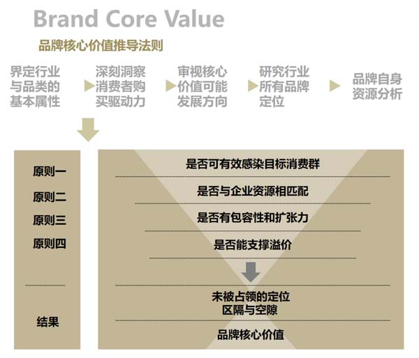 重新定義品牌全案策劃│打造超級品牌的100個精華要點(第1-10講)