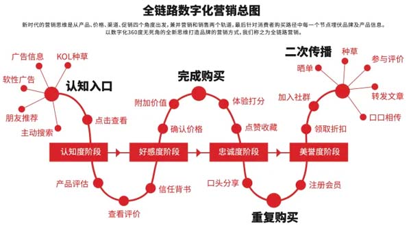 重新定義品牌全案策劃 │打造超級品牌的100個精華要點（第91-100講）