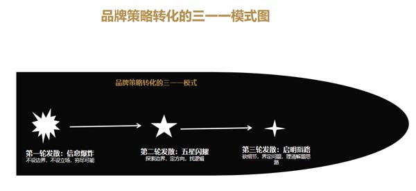 重新定義品牌全案策劃 │打造超級品牌的100個精華要點（第31-40講）