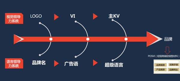 重新定義品牌全案策劃│打造超級品牌的100個精華要點(第1-10講)