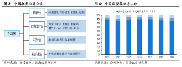 企業(yè)研究：管道龍頭企業(yè)“中國聯(lián)塑”研究分析