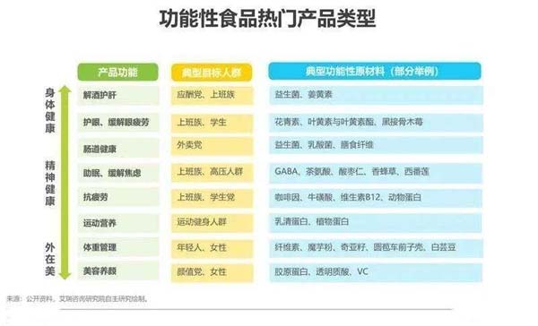 功能食品4種線下營銷模式的產品適用性分析