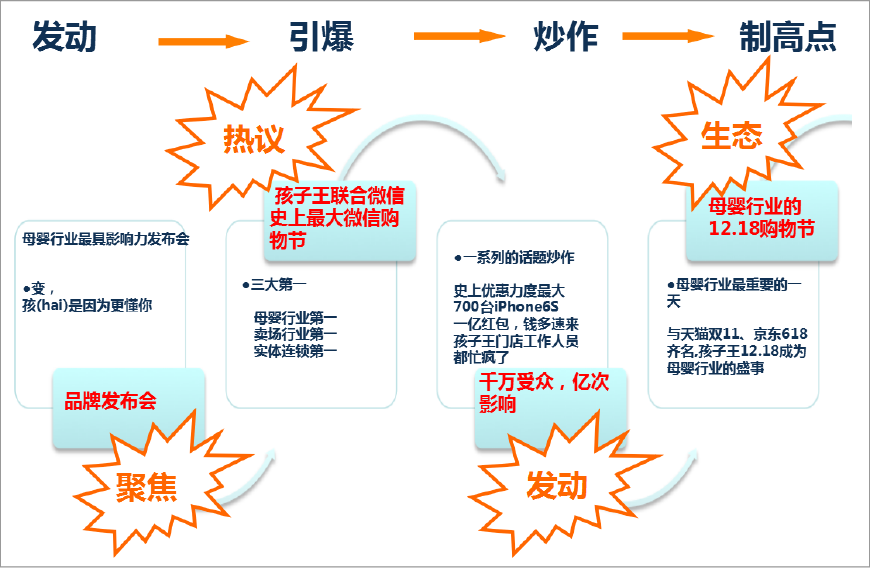 孩子王,發動,引爆,炒作,制高點