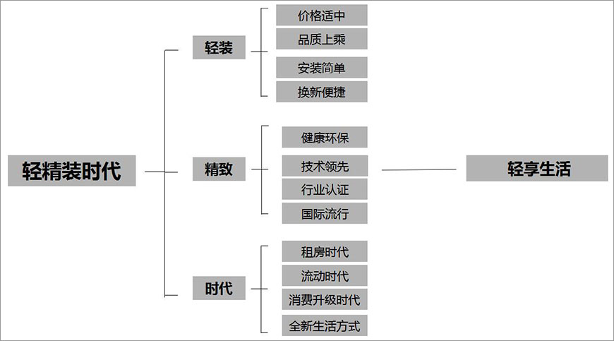 輕精裝時(shí)代