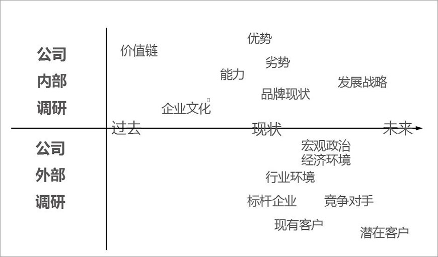 品牌核心價值的研究層次