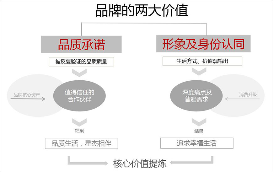 星杰品牌的兩大價值