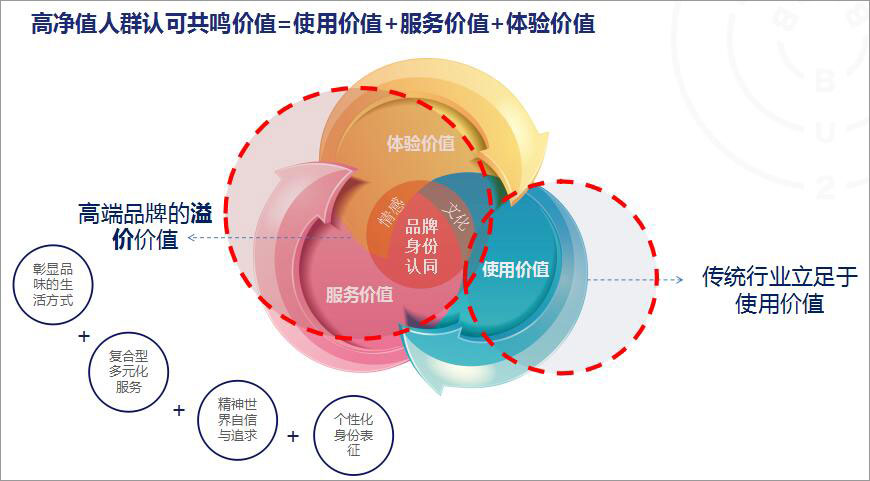 高凈值人群認(rèn)可共鳴價值=使用價值+服務(wù)價值=體驗價值