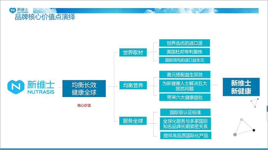 鎖定品牌核心價值點(diǎn)