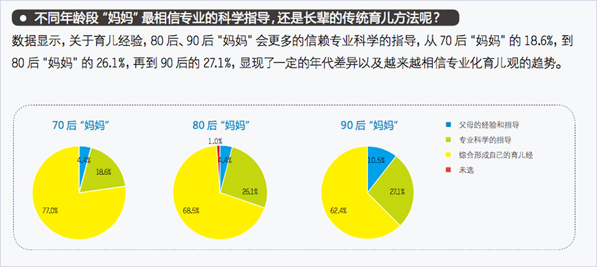  分析消費者，找到消費者痛點，確定布朗博士目標人群